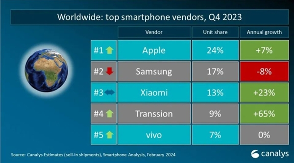 2023年Q4全球手机份额排名：苹果第一、小米第三