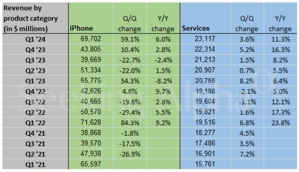 苹果大中华区Q4业绩差于预期：iPhone艰难保持增长势头