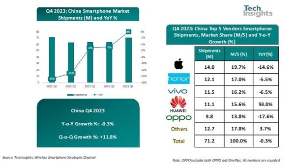 市场占有率96%！中国手机金刚只剩六座：华为排名第四